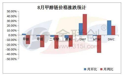 甲醇產業鏈2020年8月回顧及9月展望 正丁醇市場深度剖析